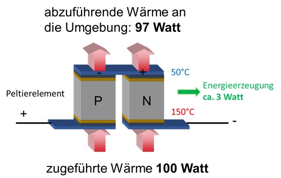 hintergrundwissen generatormoulde thermoelektrische Effekt 