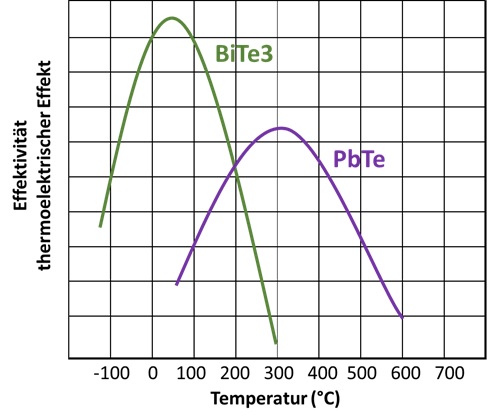 hintergrundwissen generatormoulde thermoelektrische Effekt 