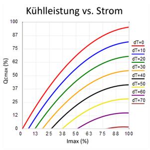 Kuehlleistung