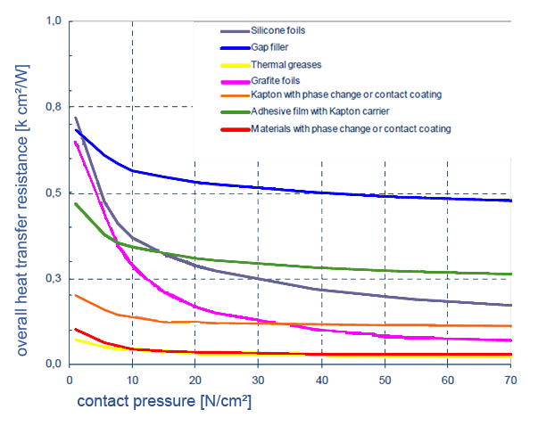 interfaces materials
